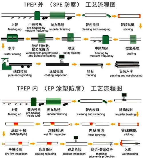 凉山tpep防腐钢管厂家工艺流程