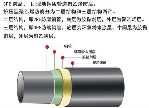 凉山3pe防腐钢管厂家结构特点