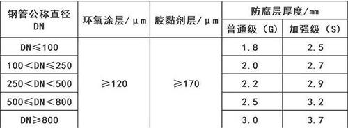 凉山3pe防腐钢管厂家涂层参数