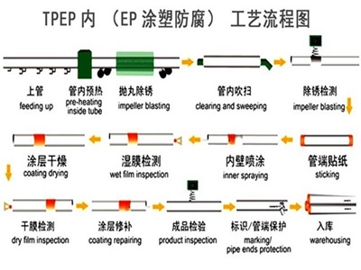 凉山TPEP防腐钢管厂家工艺